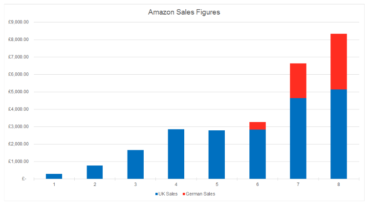 How we increase sales on Amazon from £0 to £9k in 9 months